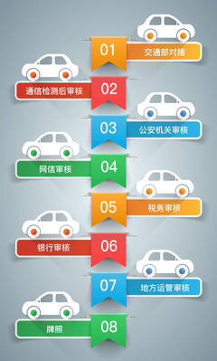 2019年最新网约车平台牌照申请步骤